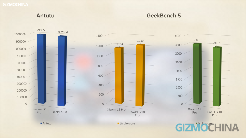 OnePlus 10 Pro review antutu geekbench