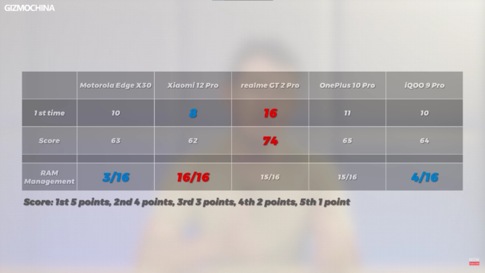 Snapdragon 8 Gen 1 test results