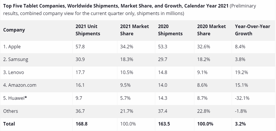 Top 5 tablet companies of 2021