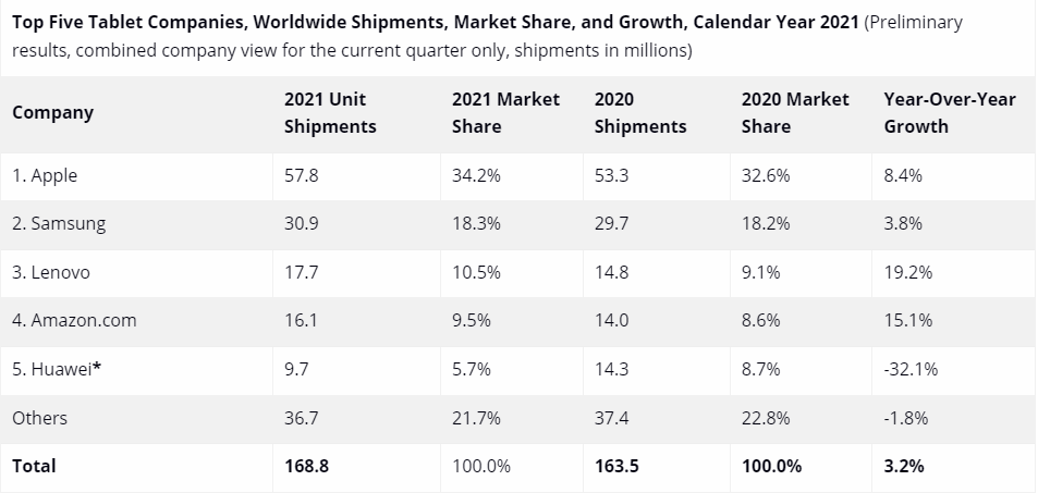 Топ-5 производителей планшетов 2021 года