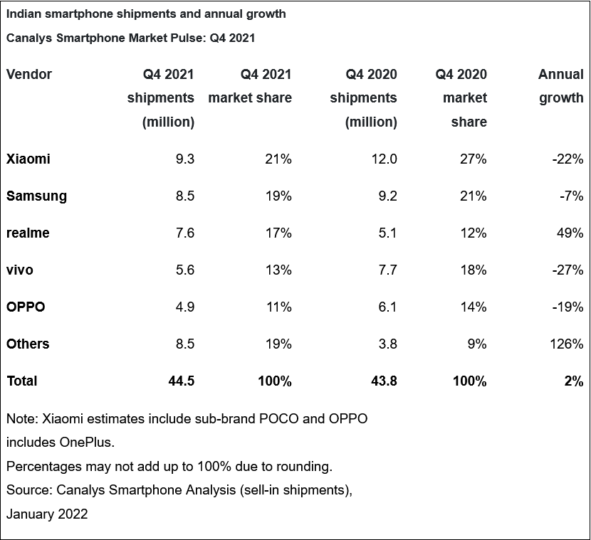 canalys smartphone sales growth q4 2021