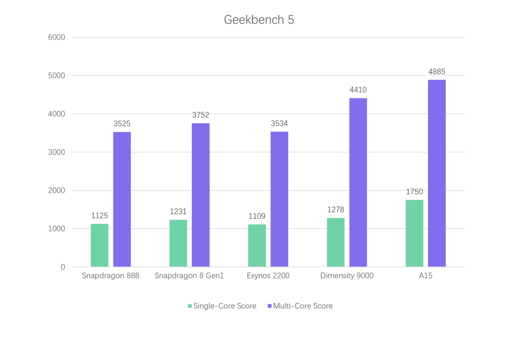 Vivo X80 Pro flagship tested on Geekbench on Dimensity 9000