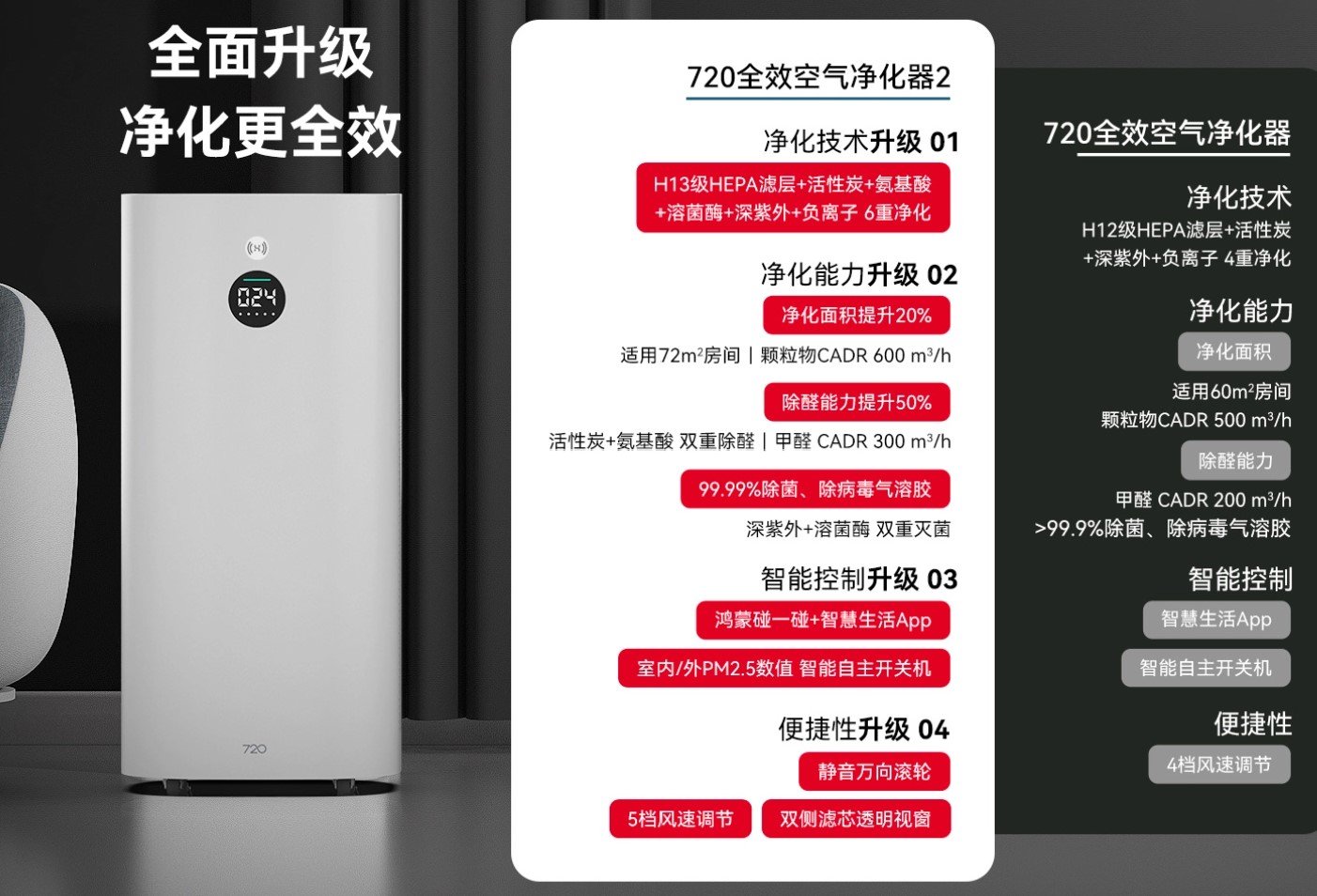 Purificador de aire de efecto completo Huawei Smart Selection 720 2