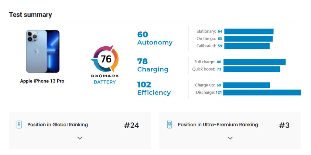 iphone 13 pro dxomark battery