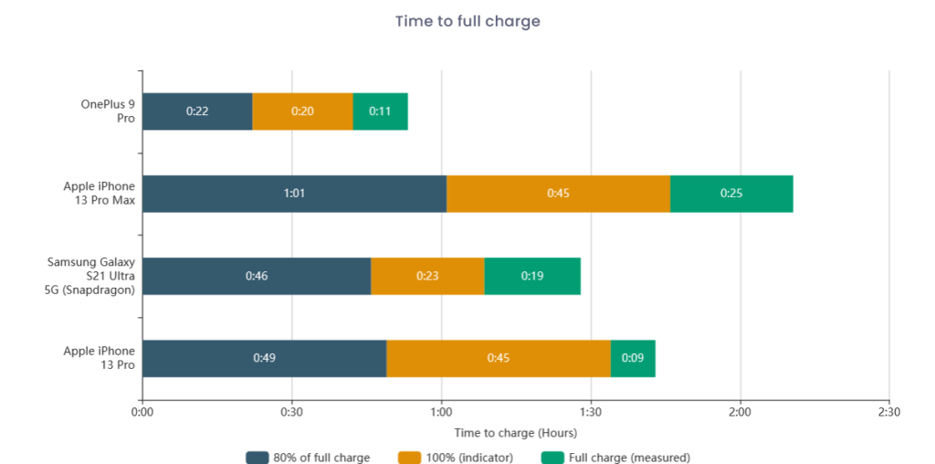 iphone 13 pro dxomark battery charging