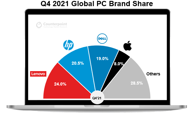 q4 2021 global pc share counterpoint