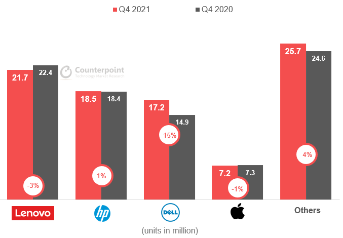 q4 2021 global pc shipments counterpoint