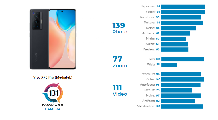 vivo X70 Pro DXOmark