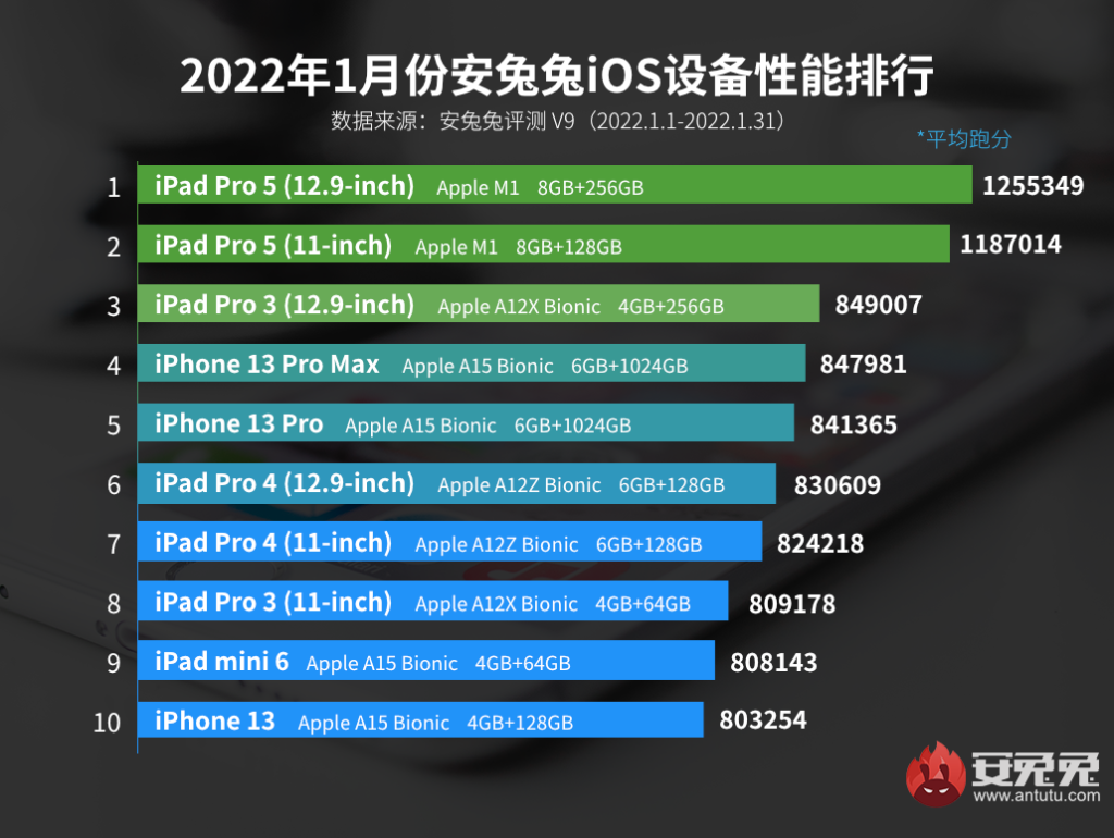 AnTuTu iOS device rankings January