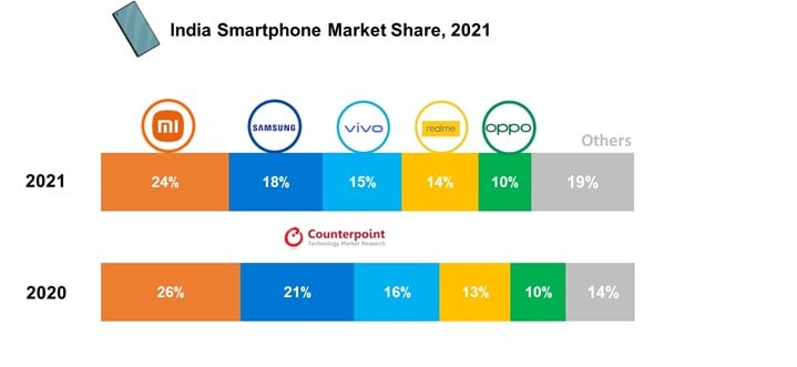 India Smartphone Market Share 2021