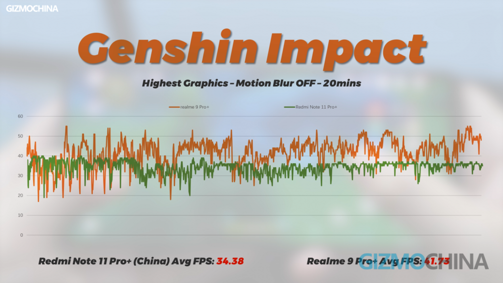 Realme 9 Pro Plus review Gaming Genshin Impact