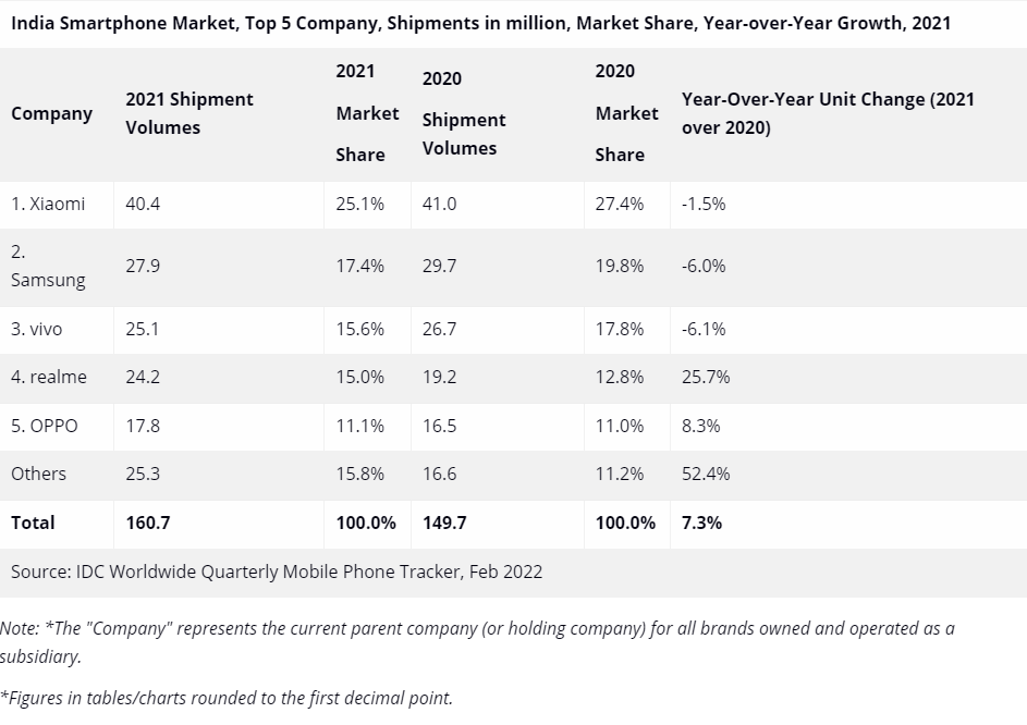 Top 5 phone companies in India by shipment volume 2021