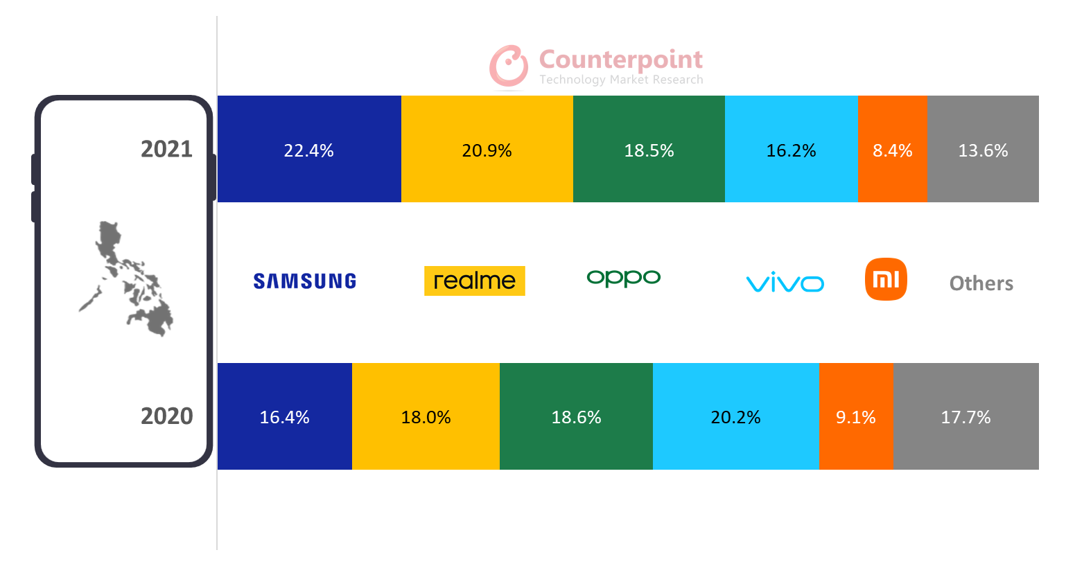 Samsung beats realme to grab top spot in Philippines smartphone market
