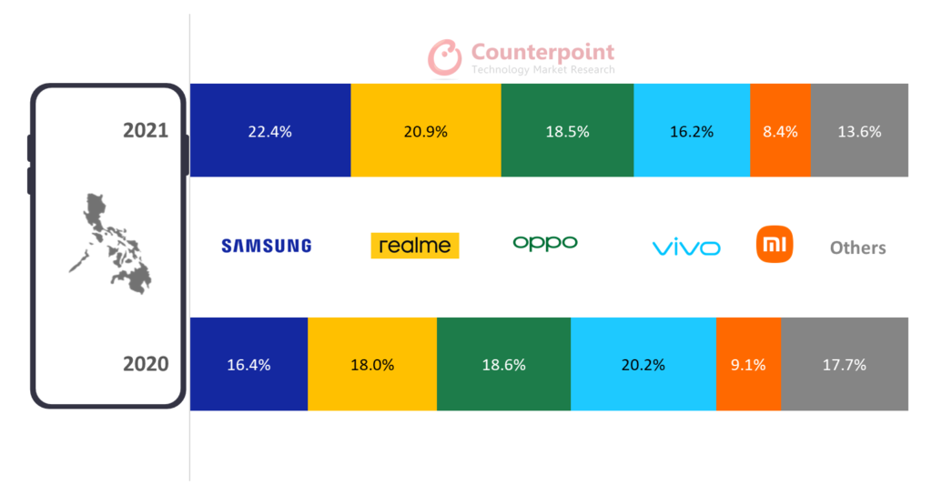 Top-OEMs’-Market-Share-in-Philippines-2020-vs-2021