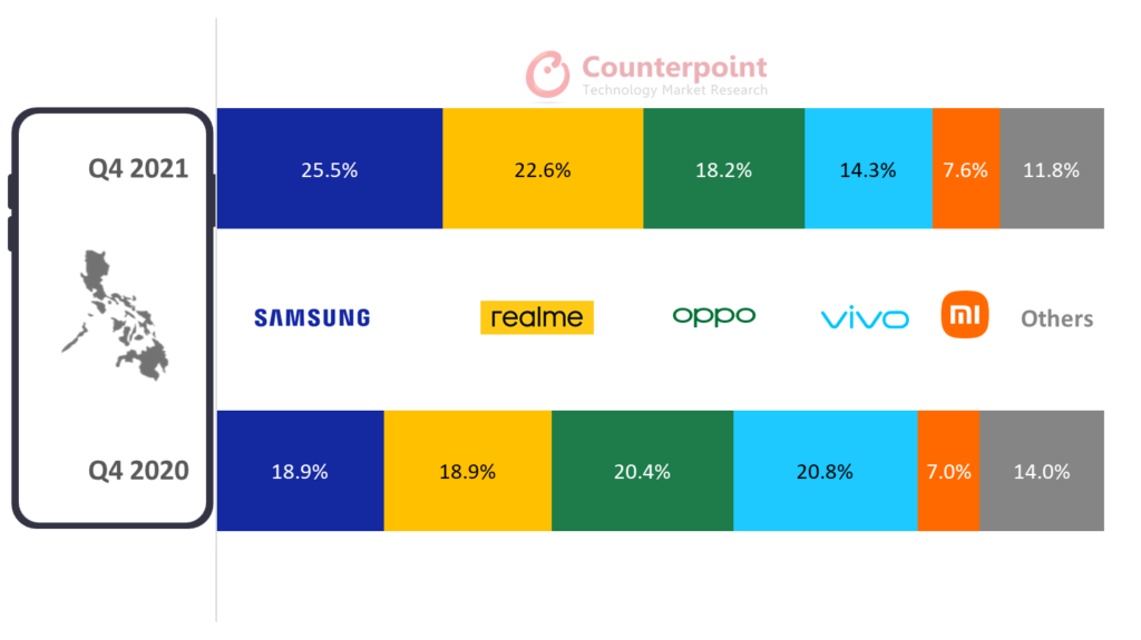 Top-OEMs’-Market-Share-in-Philippines-Q4-2020-vs-Q4-2021