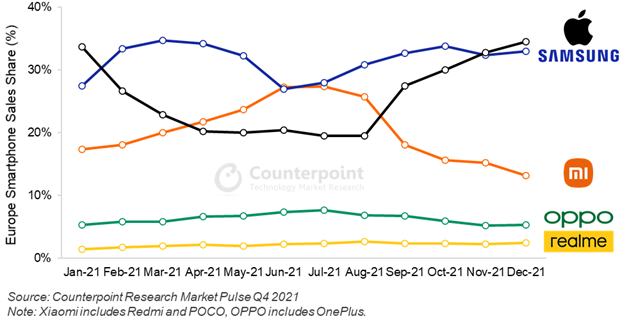 apple samsung xiaomi europe 2021 share
