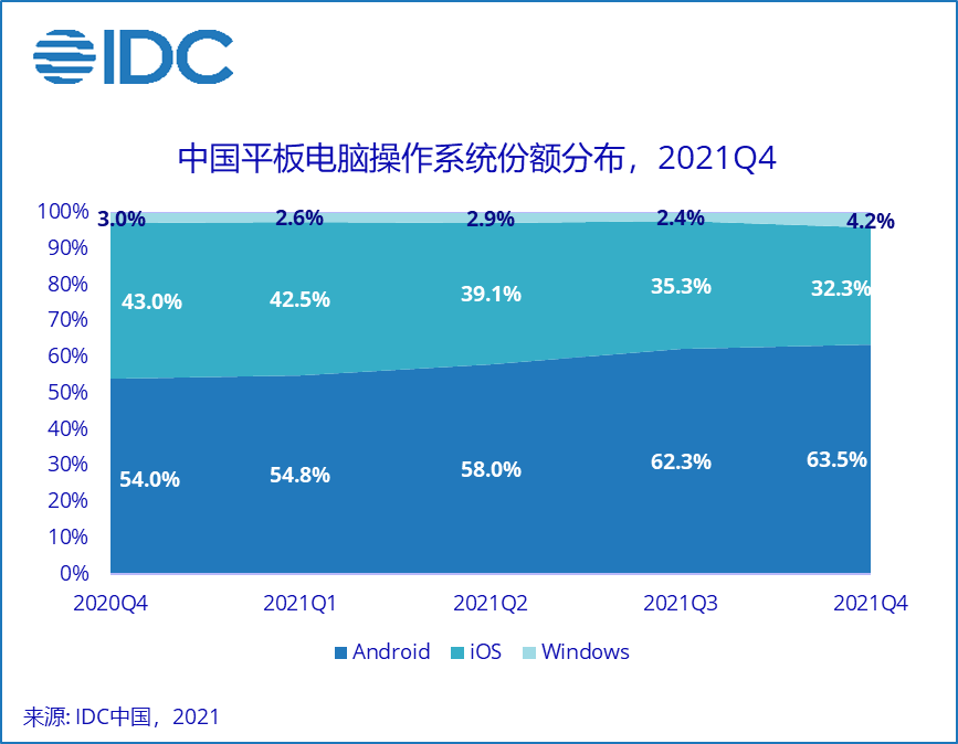 china tablet os share Q4 2021