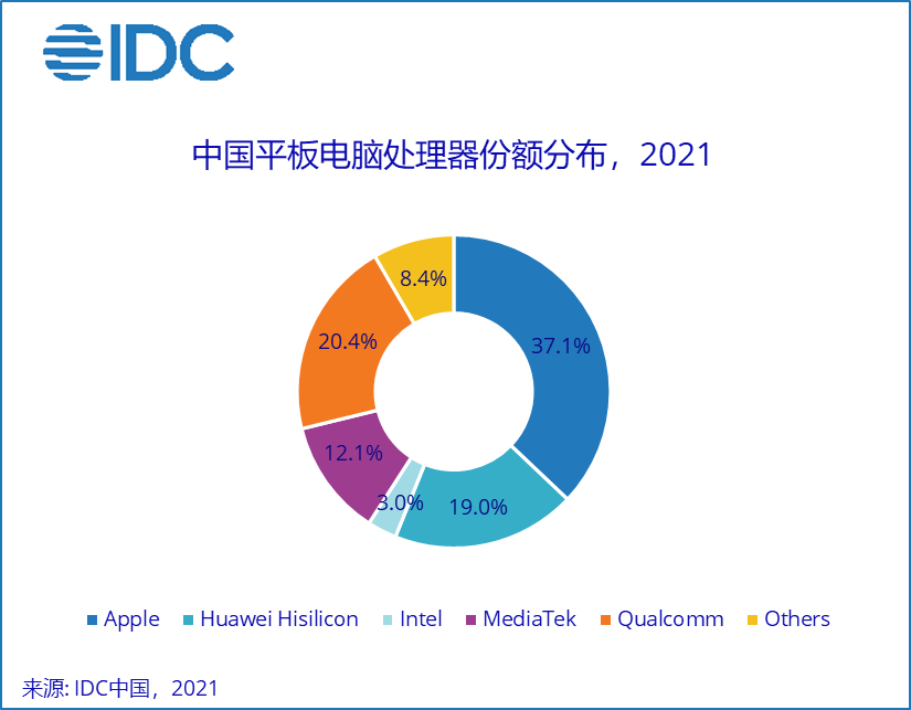 china tablet processor share 2021
