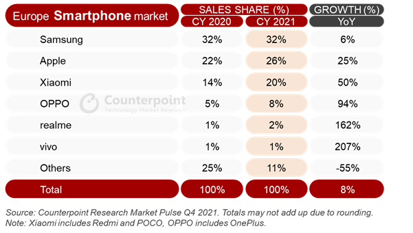 counterpoint european smartphone market 2021
