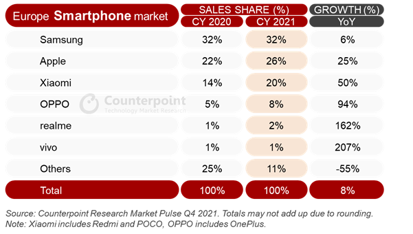 counterpoint european smartphone market 2021