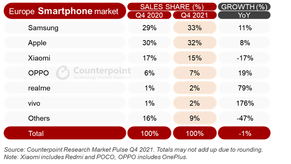 counterpoint european smartphone market 2021