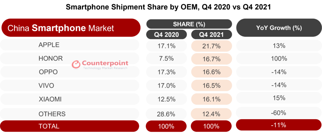 counterpoint research china smartphone market 2021