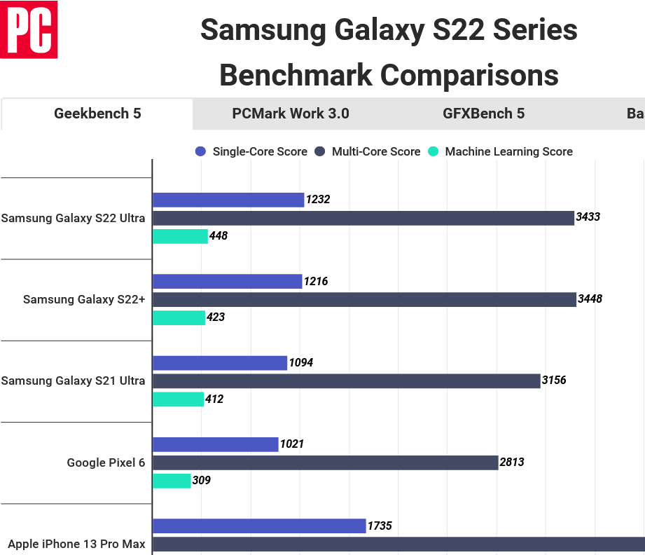 galaxy s22 series geekbench scores pcmag