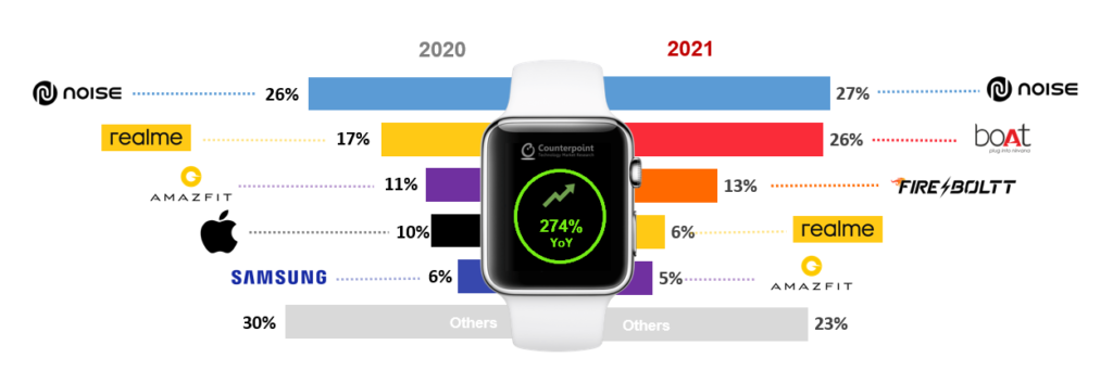 indian smartwatch market brands 2021