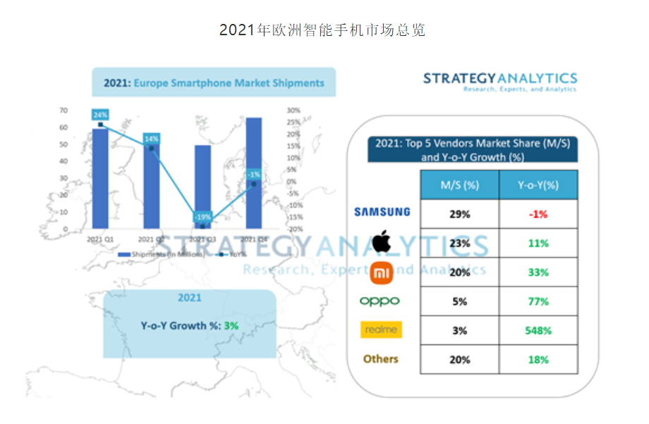 realme fastest growing europe