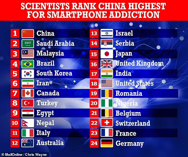 smartphone addiction index global