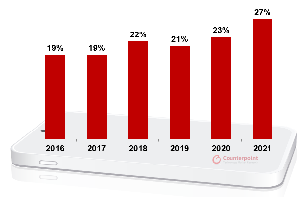 Global Premium ($400) Smartphone Market Sales Contribution