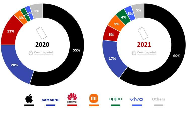 Global Premium ($400) Smartphone Sales Share by OEM, 2020 vs 2021