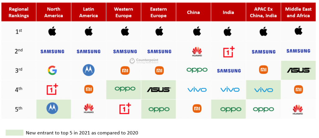 Global Smartphone OEM Rankings by Region, Premium ($400) Segment, 2021