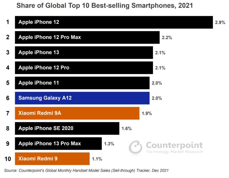 Top 10 smartphones 2021