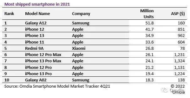 Samsung Galaxy A12 став найбільш популярним смартфоном 2021 року