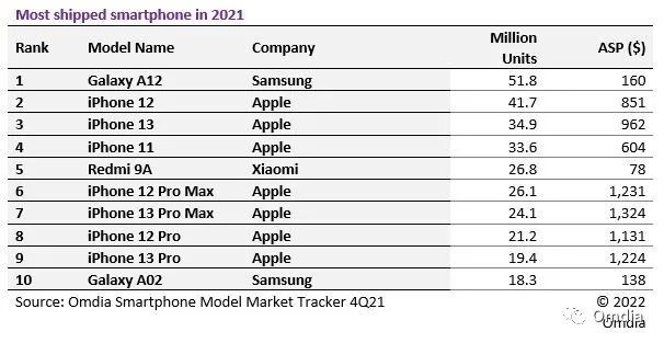 Omdia Smartphone market tracker