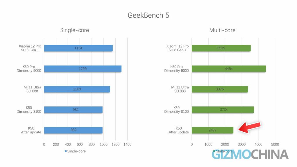 Revisión de Redmi K50 15