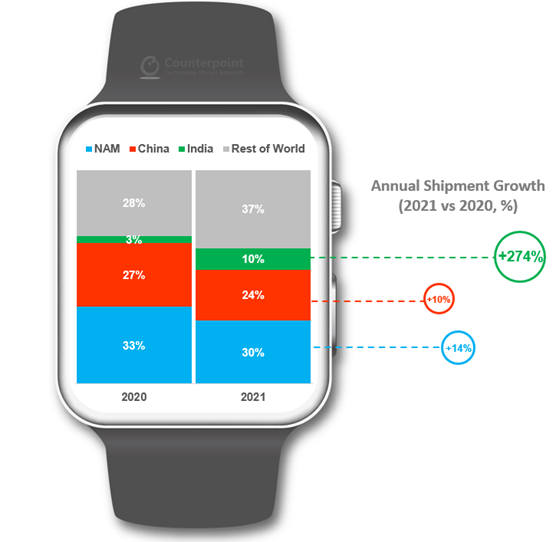 Smartwatch-Shipment-Proportion-by-Region-2021-vs-2020