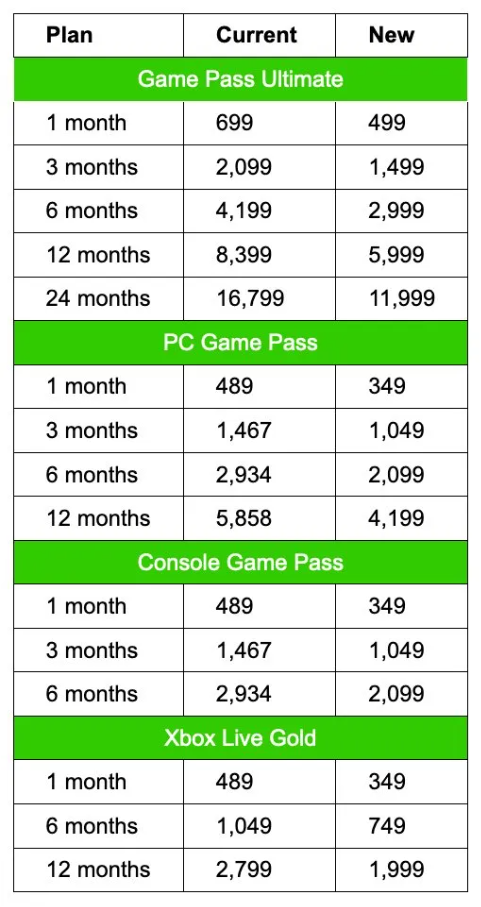 xBox Game Pass Ultimate 1 Year 12 Months Upgrade Your Account - China xBox  Game Pass and xBox Game Pass 12 Month price