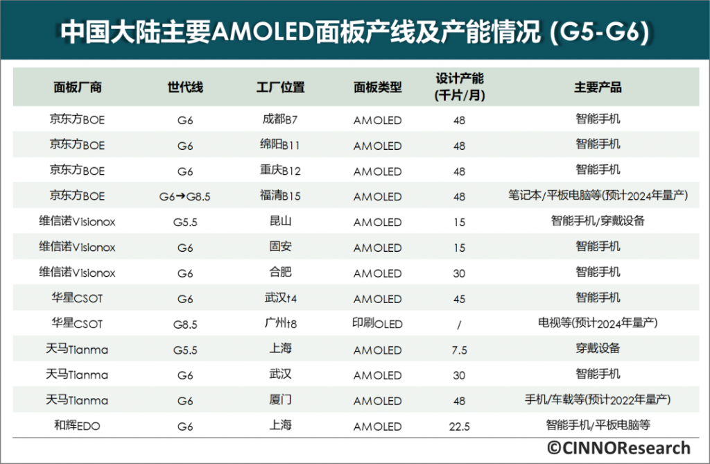 china amoled display market share boe & others