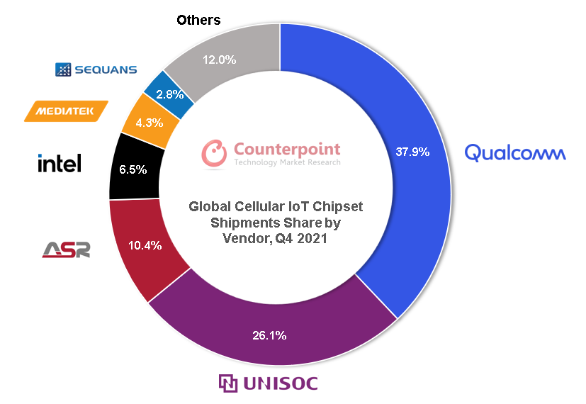 still leads the Global Cellular IoT Chip market in Q4 2021