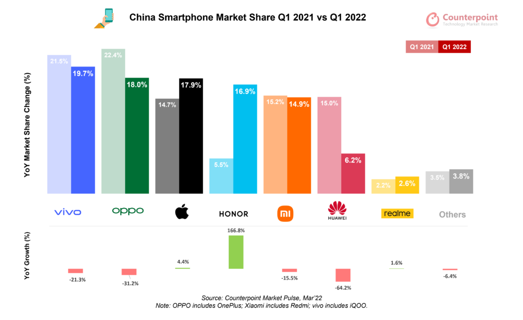 Smartphone Sales in china