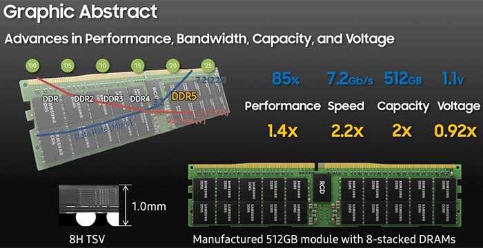 512GB of RAM on a Single RAM Stick, Samsung Reveals Revolutionary