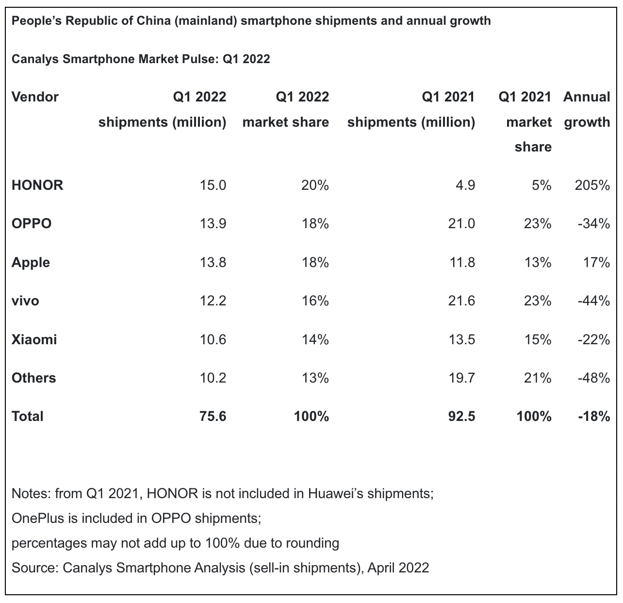 Q1 2022 China Smartphone Shipments Report by Canalys