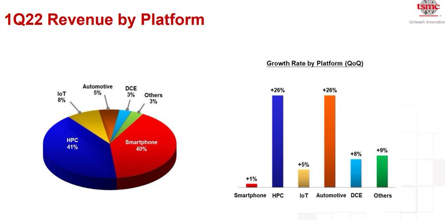 TSMC 1Q2022 Revenue By Platform - 1