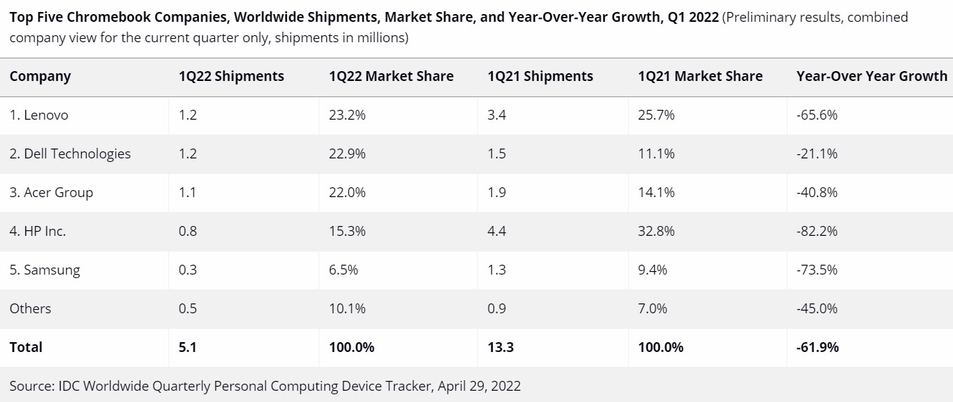 Top Five Chromebook Companies, Worldwide Shipments, Market Share, and Year-Over-Year Growth, Q1 2022