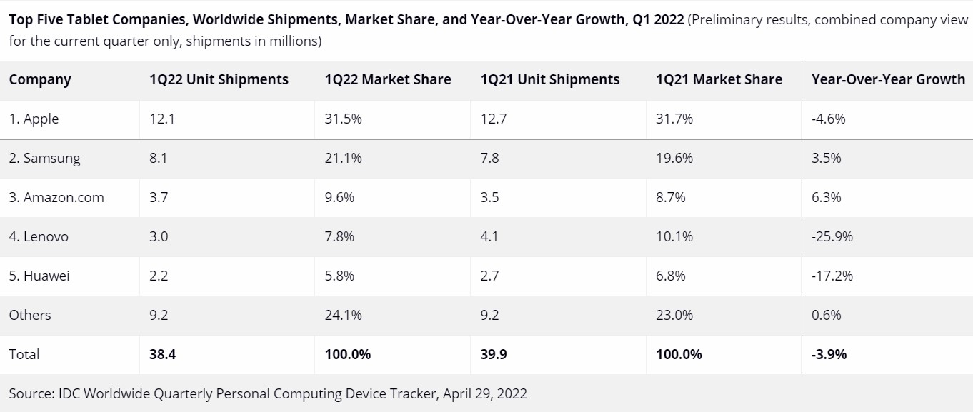 Top Five Tablet Companies, Worldwide Shipments, Market Share, and Year-Over-Year Growth, Q1 2022
