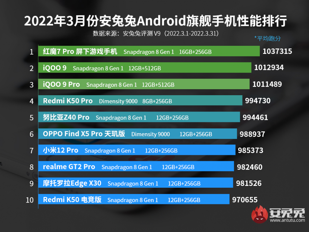 antutu top 10 chart march 2022