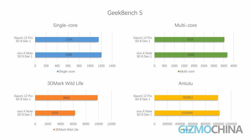 vivo X Note benchmarks