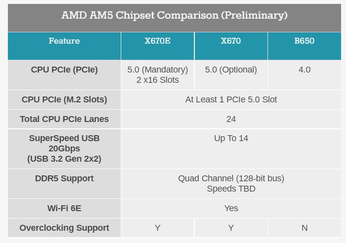 AMD представляє майбутні материнські плати серії Ryzen 7000 і AM5